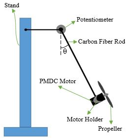 Schematic Representation of Aero Thrust Pendulum